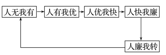 理 二轮微专题22 市场竞争力不朽情缘模拟器2025高考地(图7)
