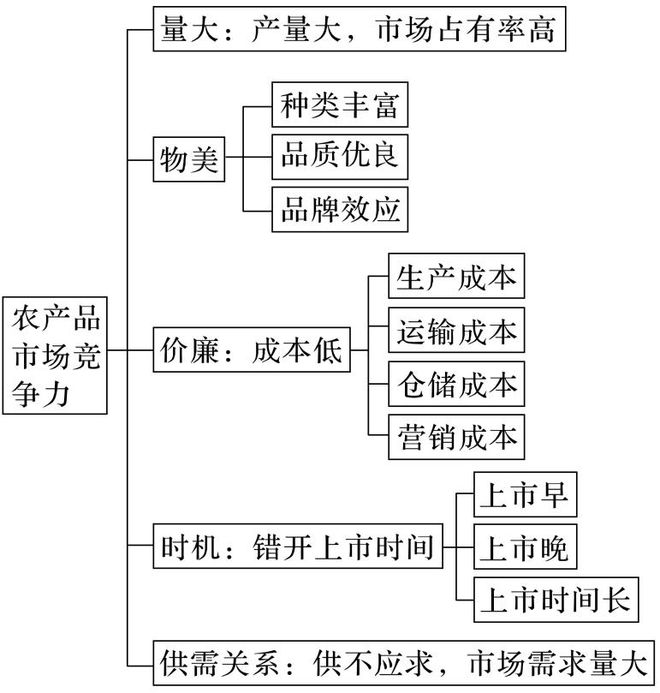 理 二轮微专题22 市场竞争力不朽情缘模拟器2025高考地(图6)